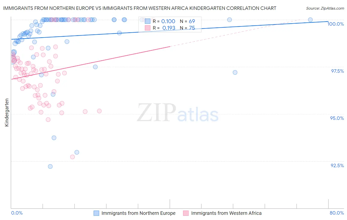 Immigrants from Northern Europe vs Immigrants from Western Africa Kindergarten