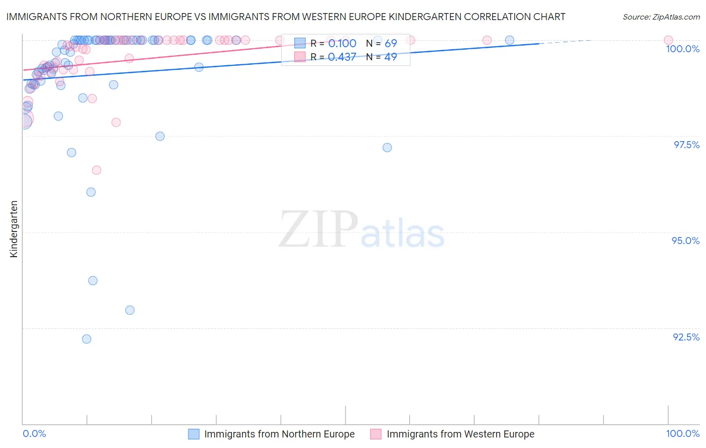 Immigrants from Northern Europe vs Immigrants from Western Europe Kindergarten