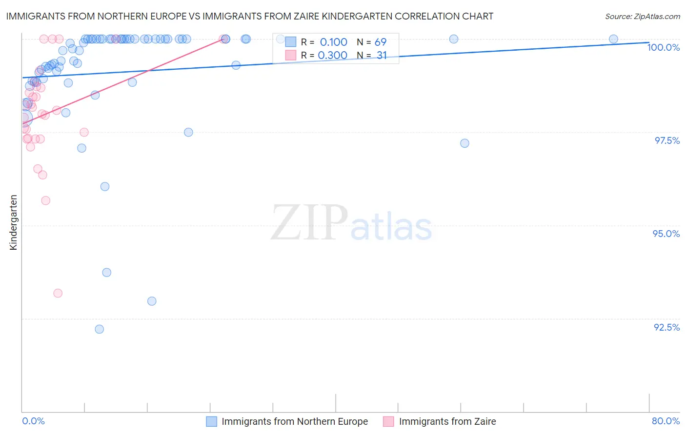 Immigrants from Northern Europe vs Immigrants from Zaire Kindergarten