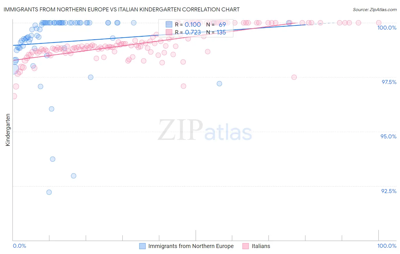 Immigrants from Northern Europe vs Italian Kindergarten