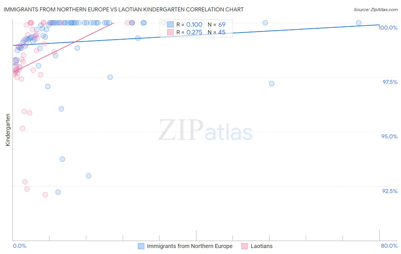 Immigrants from Northern Europe vs Laotian Kindergarten