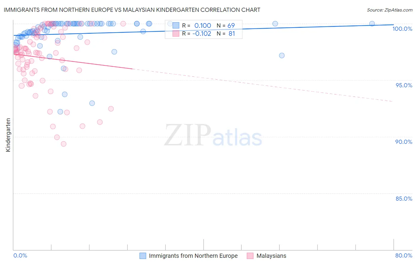 Immigrants from Northern Europe vs Malaysian Kindergarten