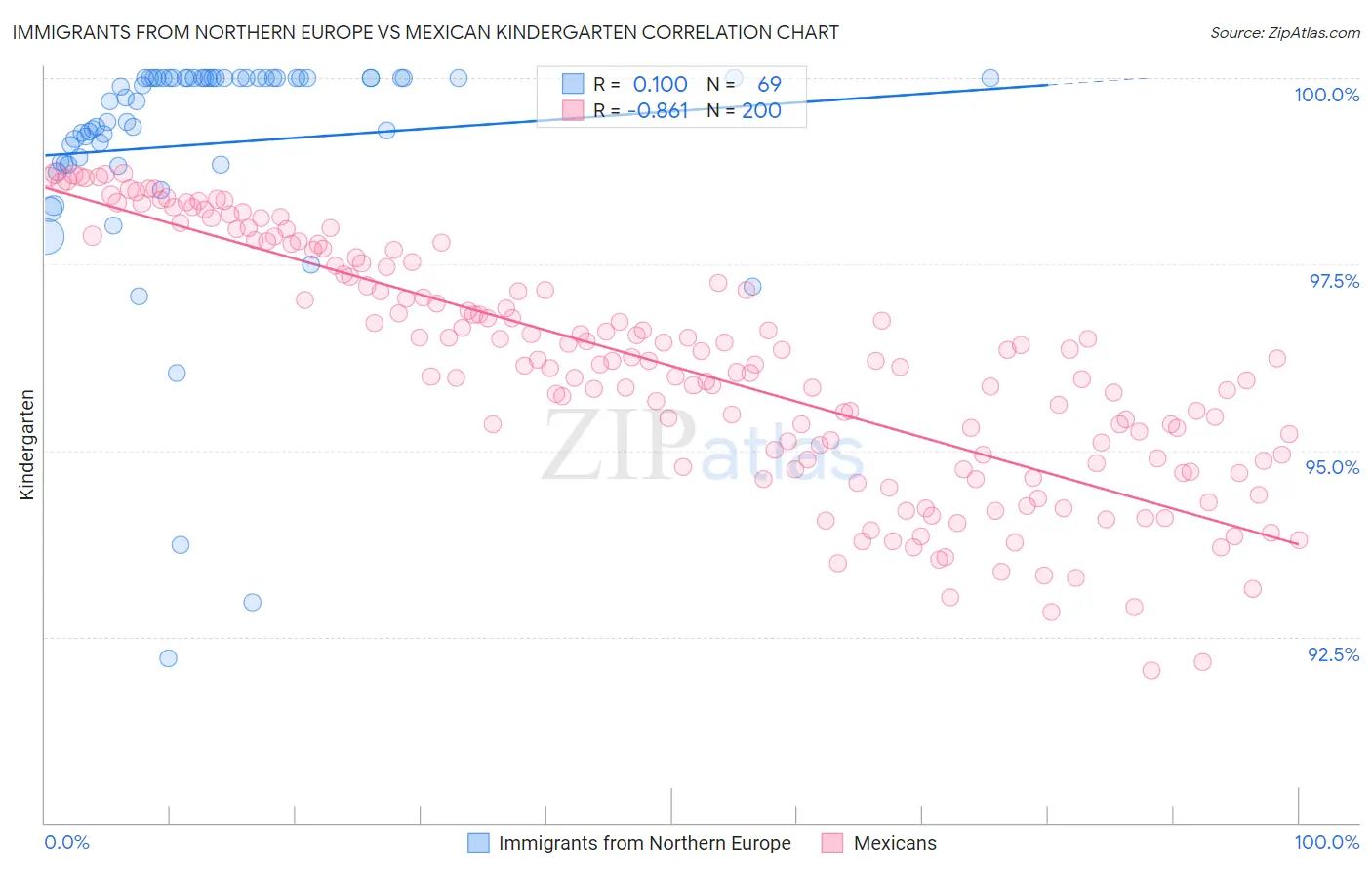 Immigrants from Northern Europe vs Mexican Kindergarten