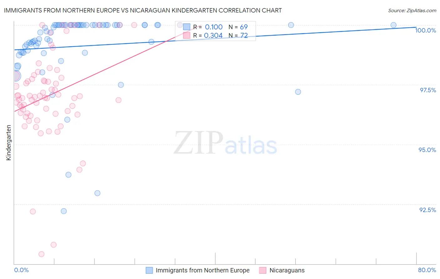 Immigrants from Northern Europe vs Nicaraguan Kindergarten