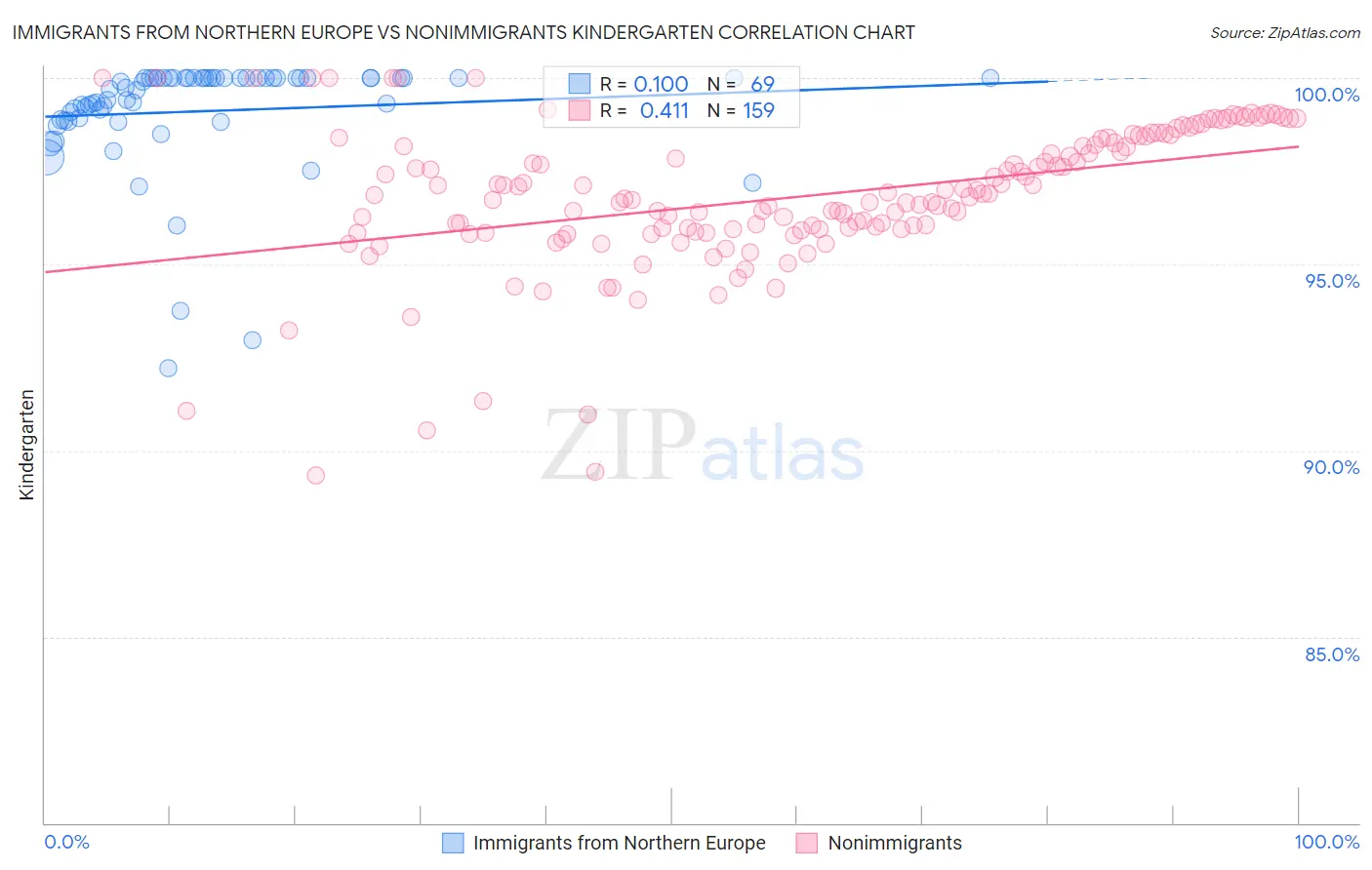 Immigrants from Northern Europe vs Nonimmigrants Kindergarten