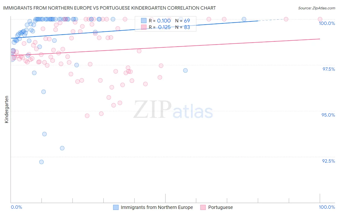 Immigrants from Northern Europe vs Portuguese Kindergarten