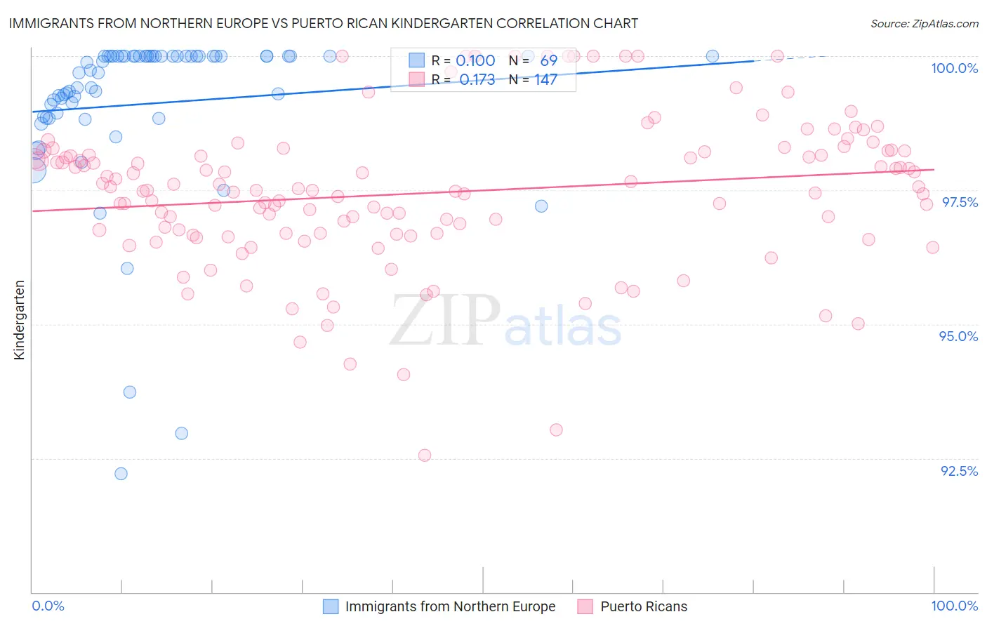 Immigrants from Northern Europe vs Puerto Rican Kindergarten