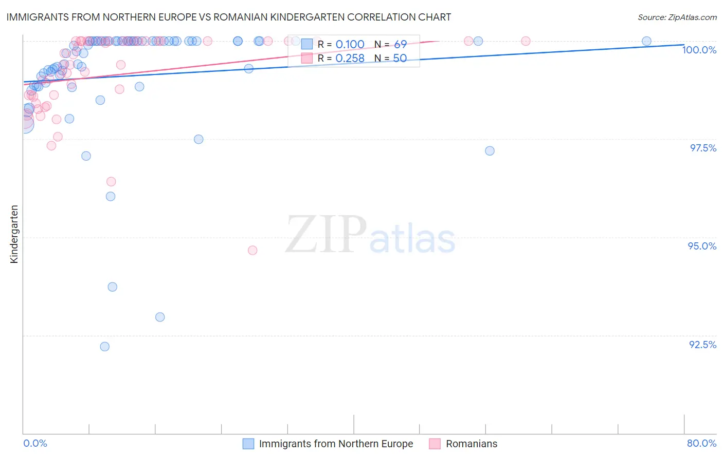 Immigrants from Northern Europe vs Romanian Kindergarten