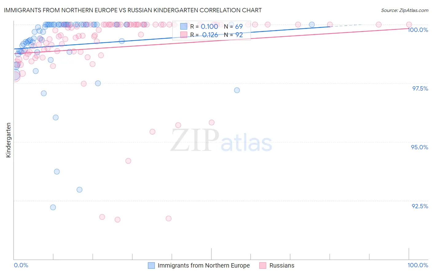 Immigrants from Northern Europe vs Russian Kindergarten