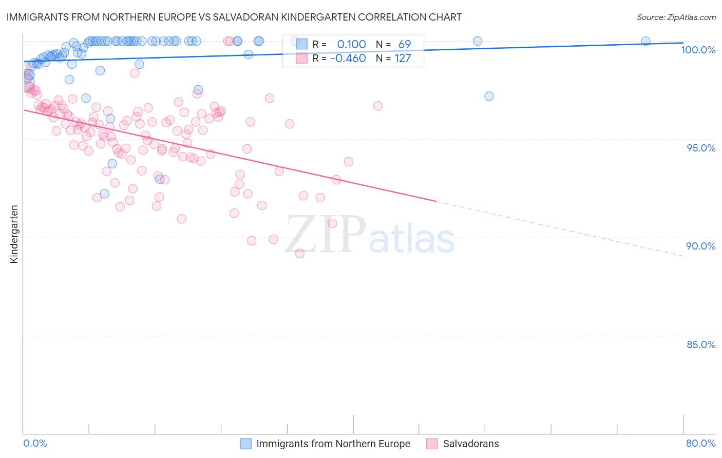 Immigrants from Northern Europe vs Salvadoran Kindergarten