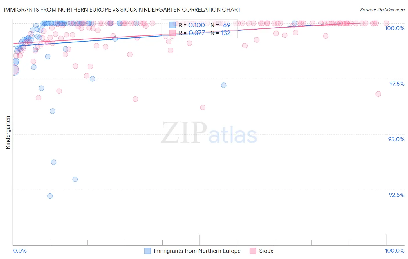 Immigrants from Northern Europe vs Sioux Kindergarten