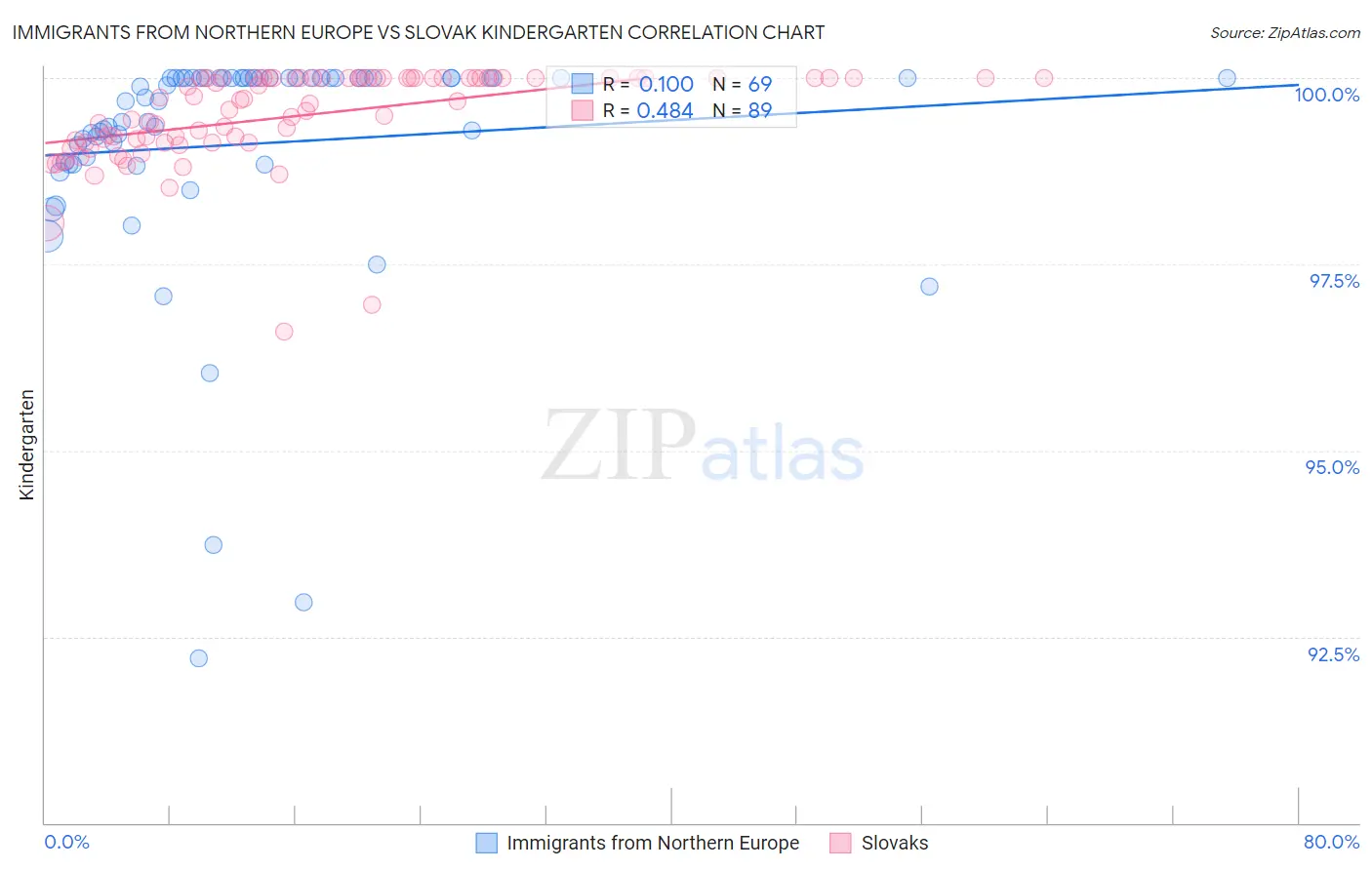Immigrants from Northern Europe vs Slovak Kindergarten