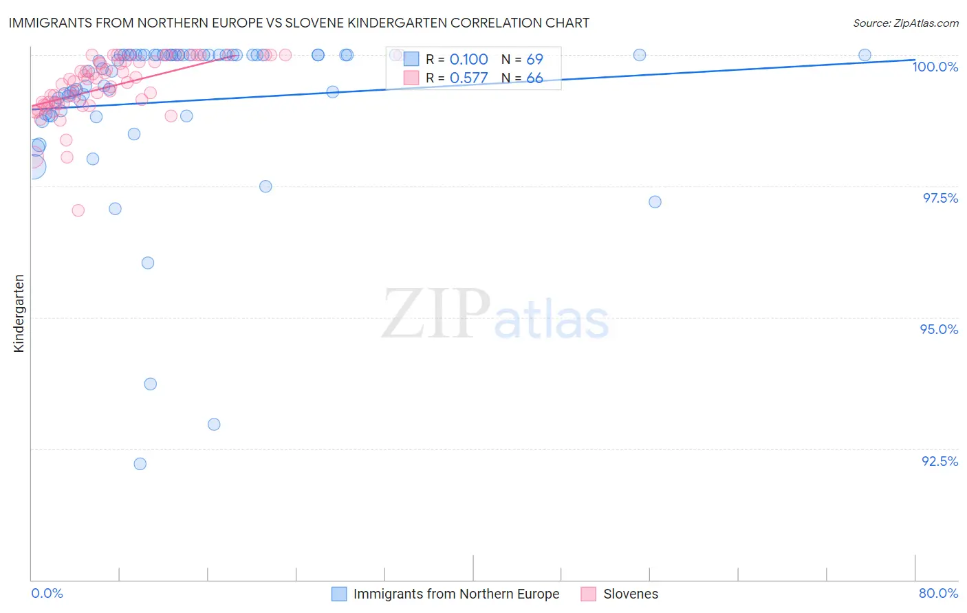 Immigrants from Northern Europe vs Slovene Kindergarten