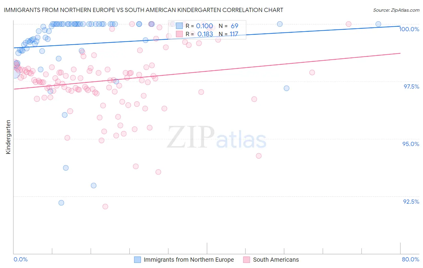 Immigrants from Northern Europe vs South American Kindergarten