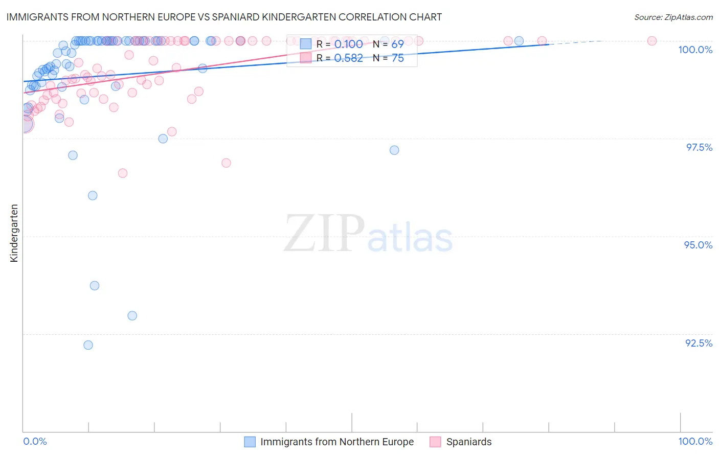 Immigrants from Northern Europe vs Spaniard Kindergarten