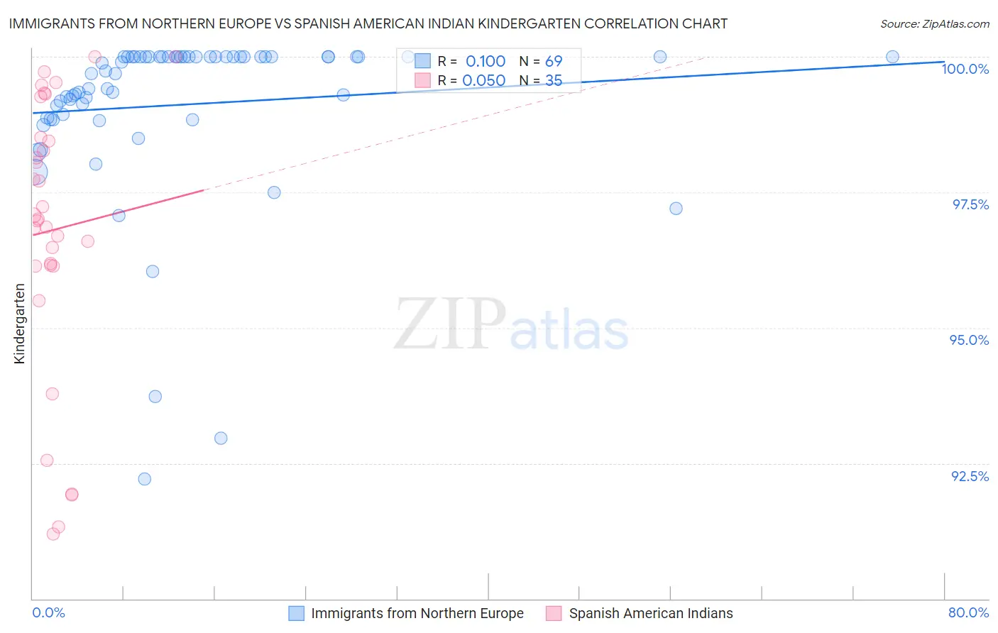 Immigrants from Northern Europe vs Spanish American Indian Kindergarten