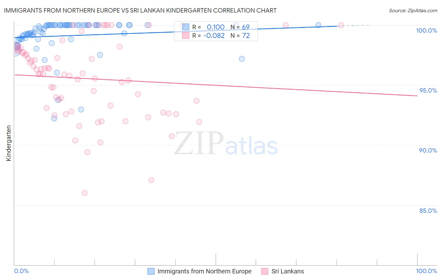 Immigrants from Northern Europe vs Sri Lankan Kindergarten