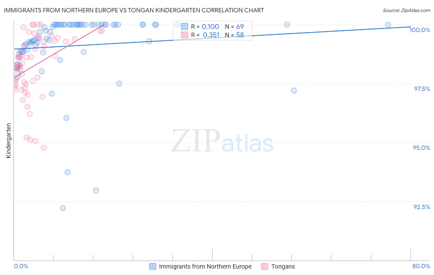 Immigrants from Northern Europe vs Tongan Kindergarten