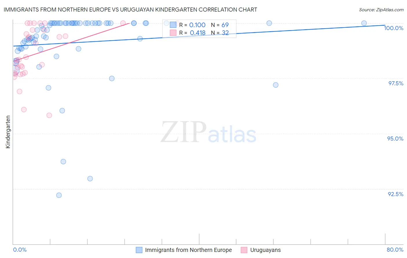 Immigrants from Northern Europe vs Uruguayan Kindergarten