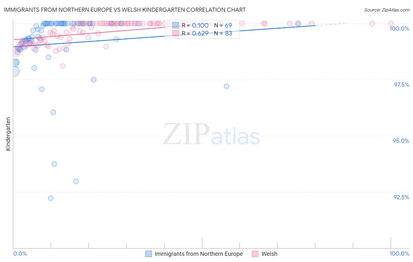 Immigrants from Northern Europe vs Welsh Kindergarten