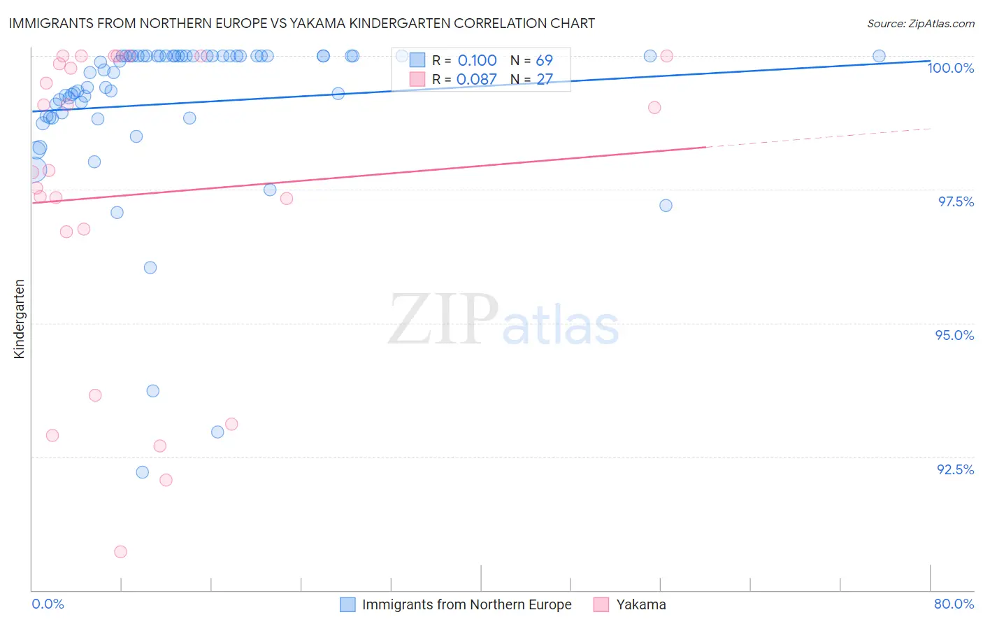 Immigrants from Northern Europe vs Yakama Kindergarten