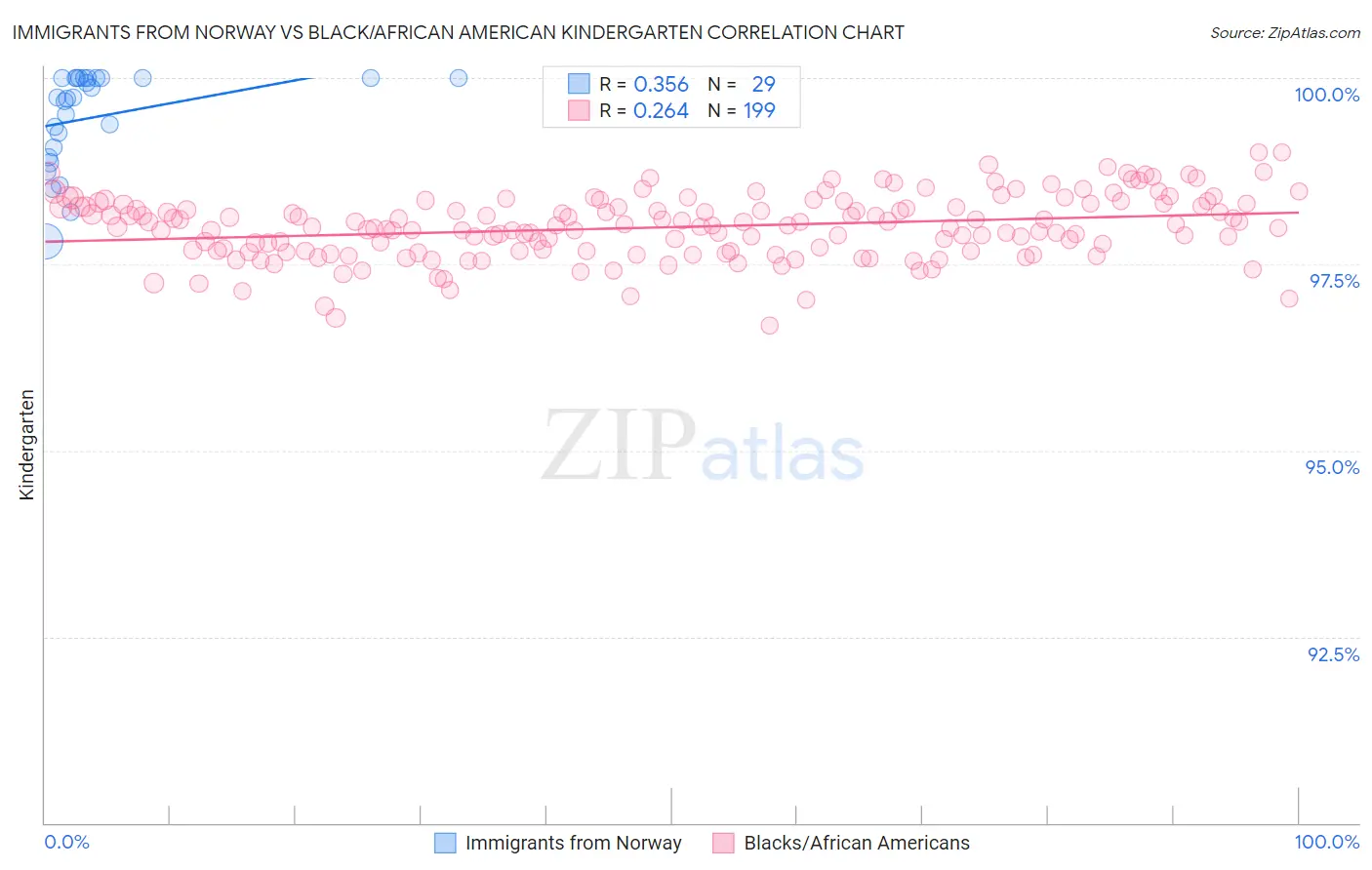Immigrants from Norway vs Black/African American Kindergarten