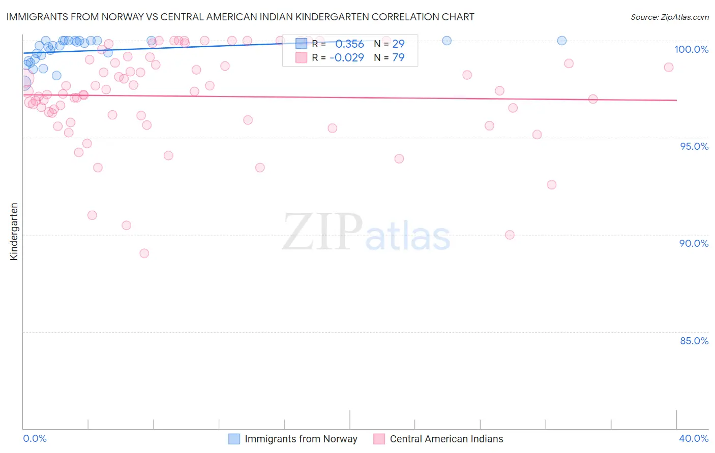 Immigrants from Norway vs Central American Indian Kindergarten