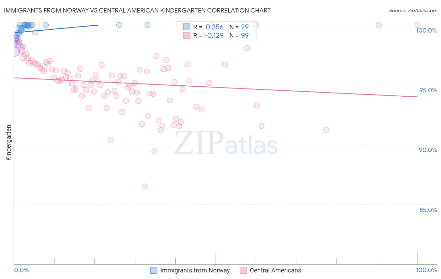 Immigrants from Norway vs Central American Kindergarten