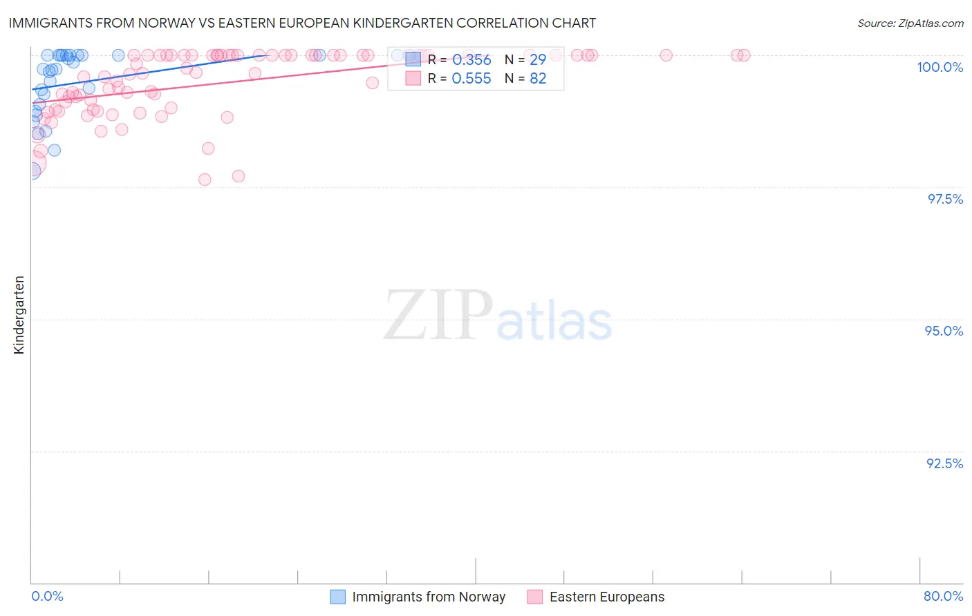 Immigrants from Norway vs Eastern European Kindergarten