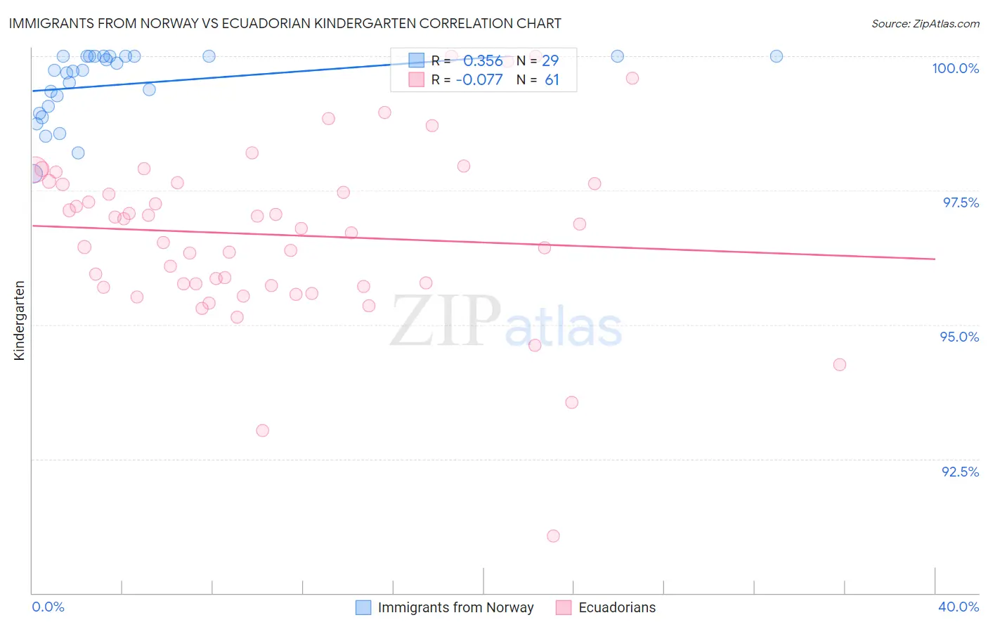 Immigrants from Norway vs Ecuadorian Kindergarten