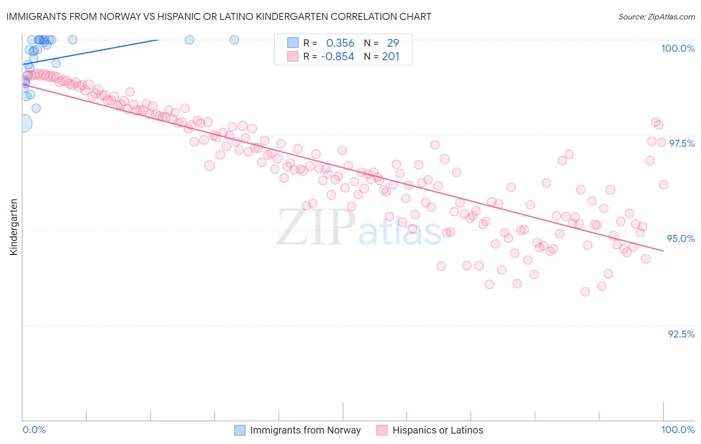Immigrants from Norway vs Hispanic or Latino Kindergarten