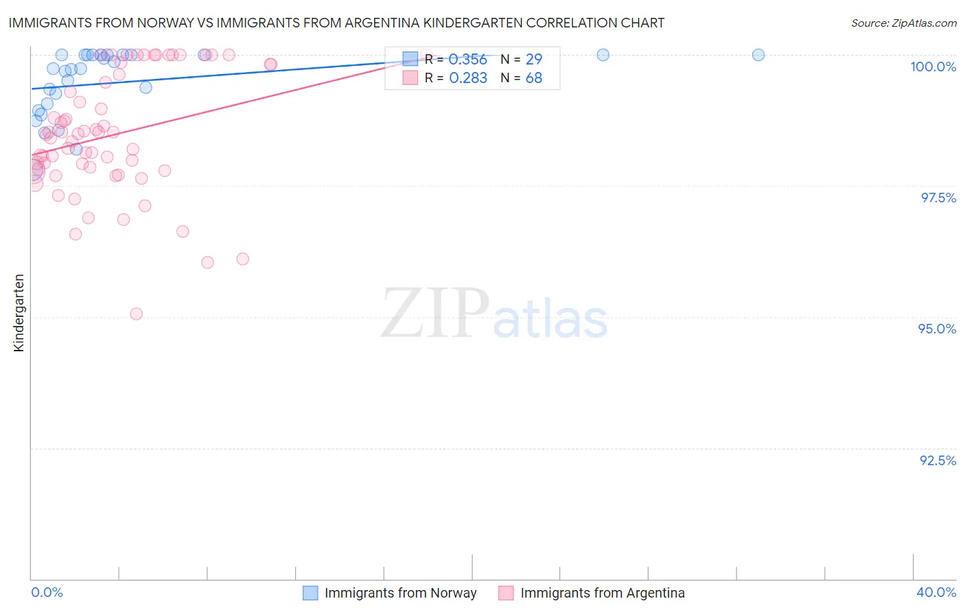 Immigrants from Norway vs Immigrants from Argentina Kindergarten