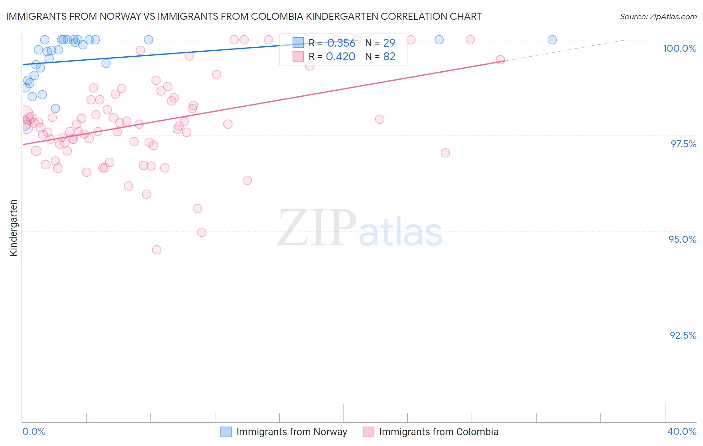 Immigrants from Norway vs Immigrants from Colombia Kindergarten