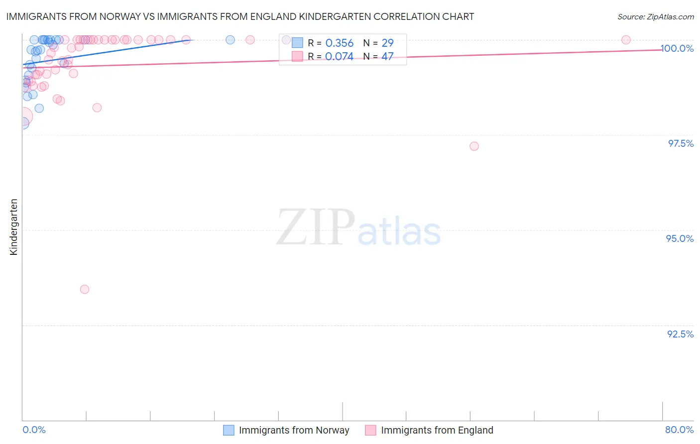 Immigrants from Norway vs Immigrants from England Kindergarten