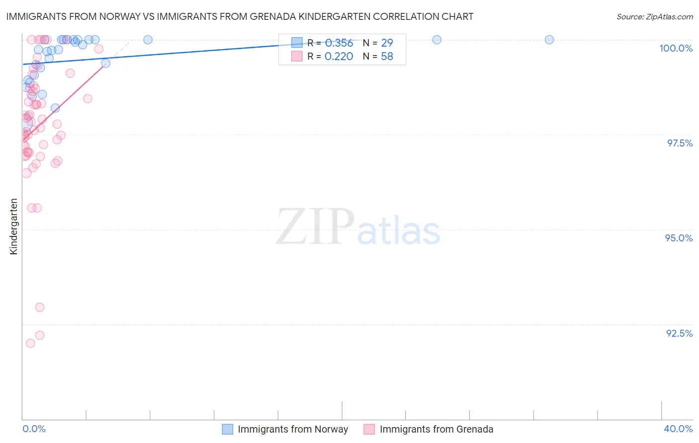 Immigrants from Norway vs Immigrants from Grenada Kindergarten