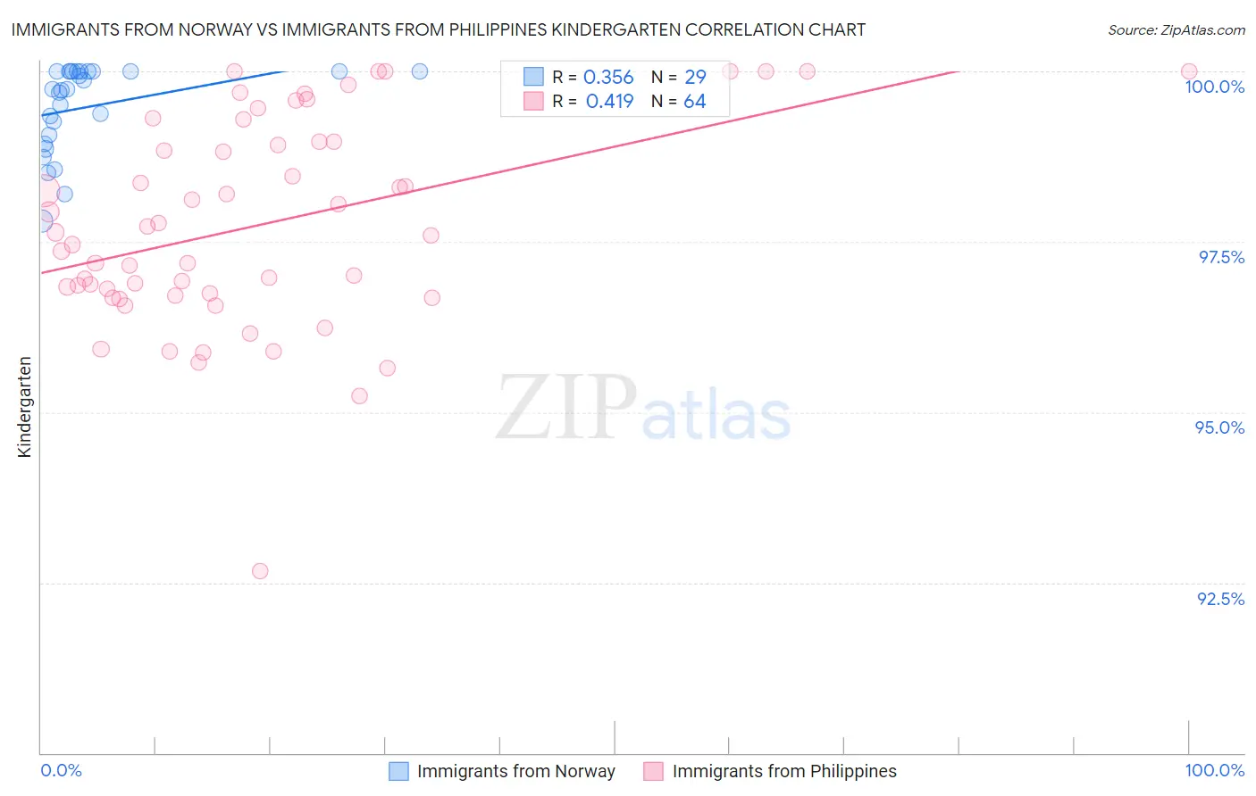 Immigrants from Norway vs Immigrants from Philippines Kindergarten