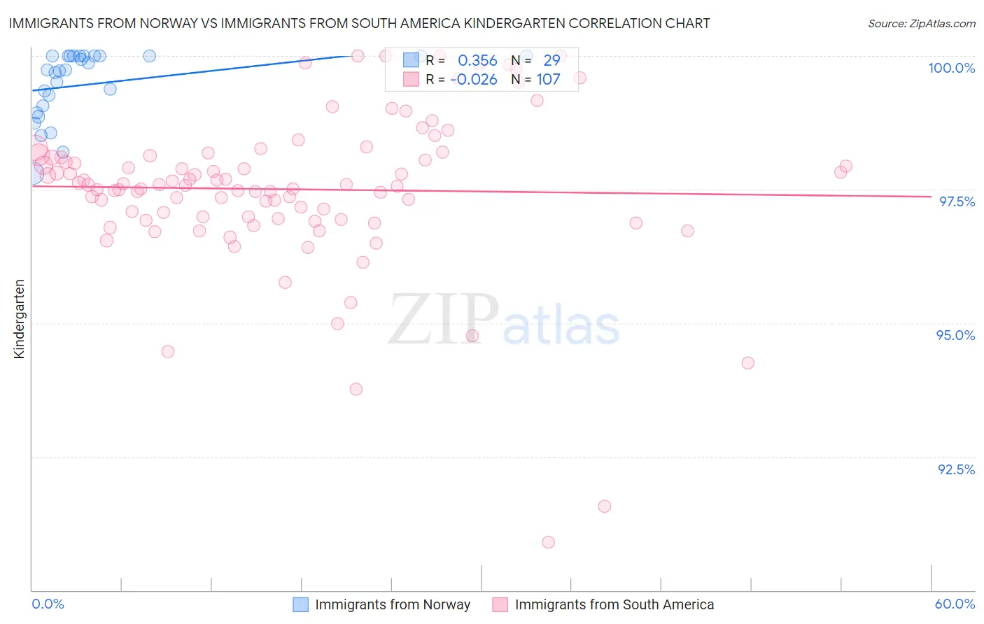 Immigrants from Norway vs Immigrants from South America Kindergarten