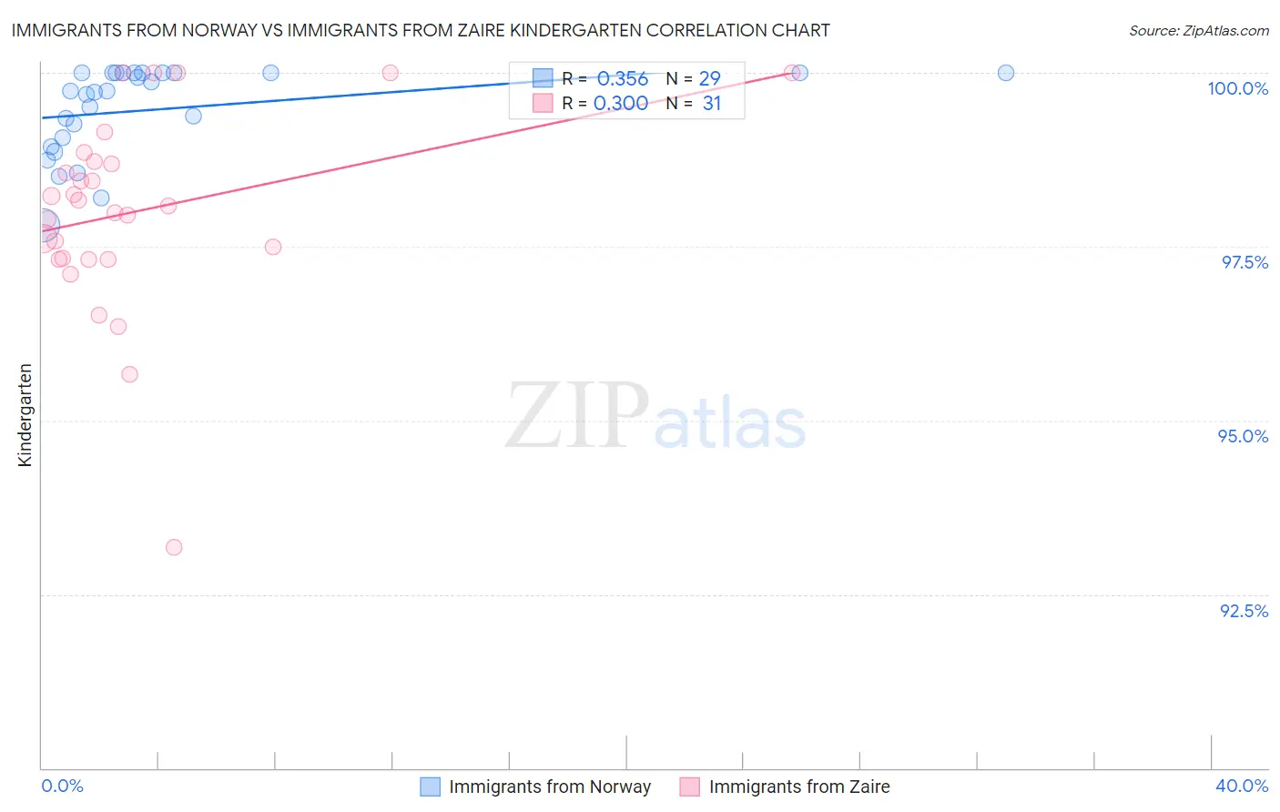 Immigrants from Norway vs Immigrants from Zaire Kindergarten