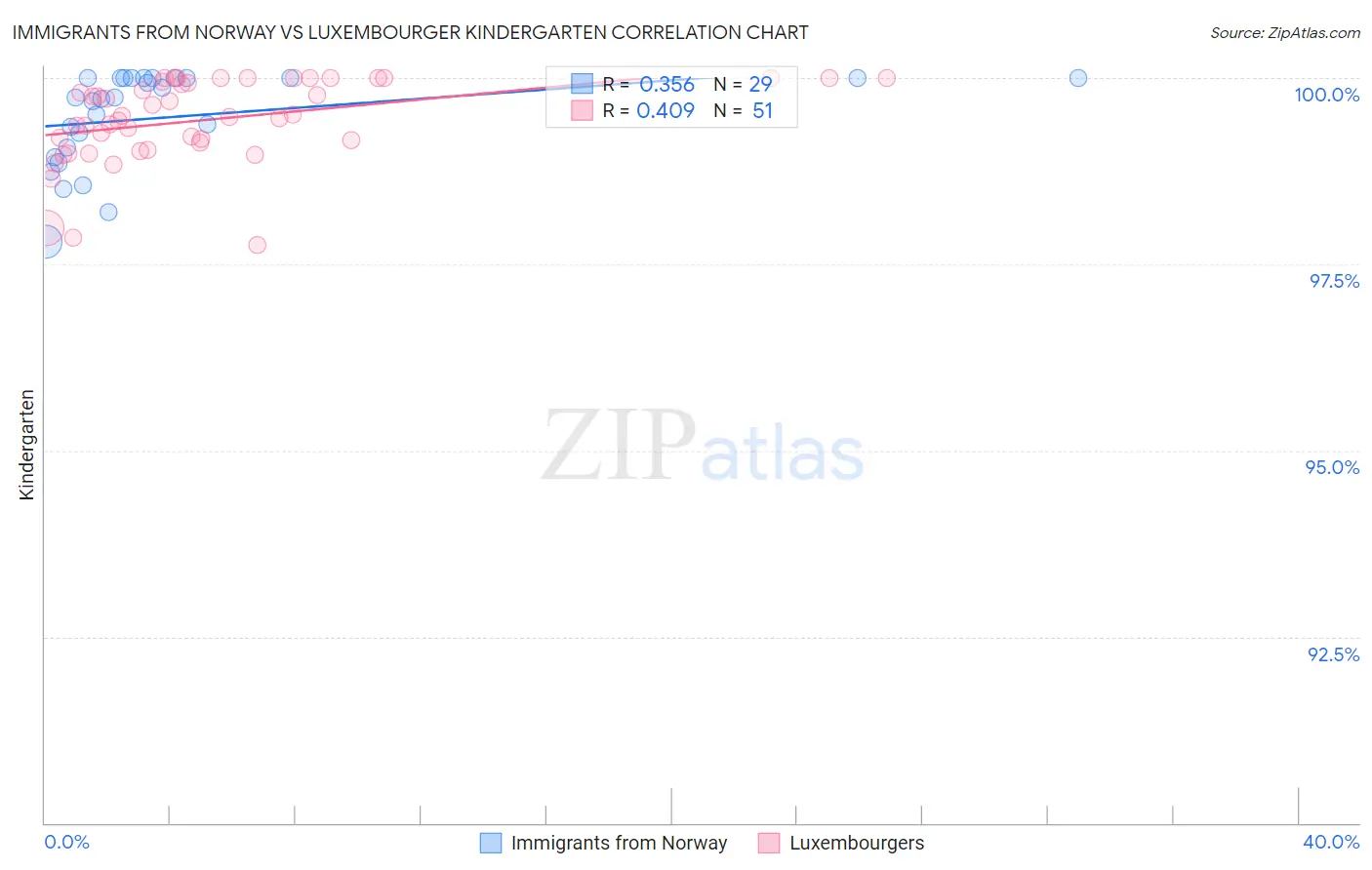 Immigrants from Norway vs Luxembourger Kindergarten