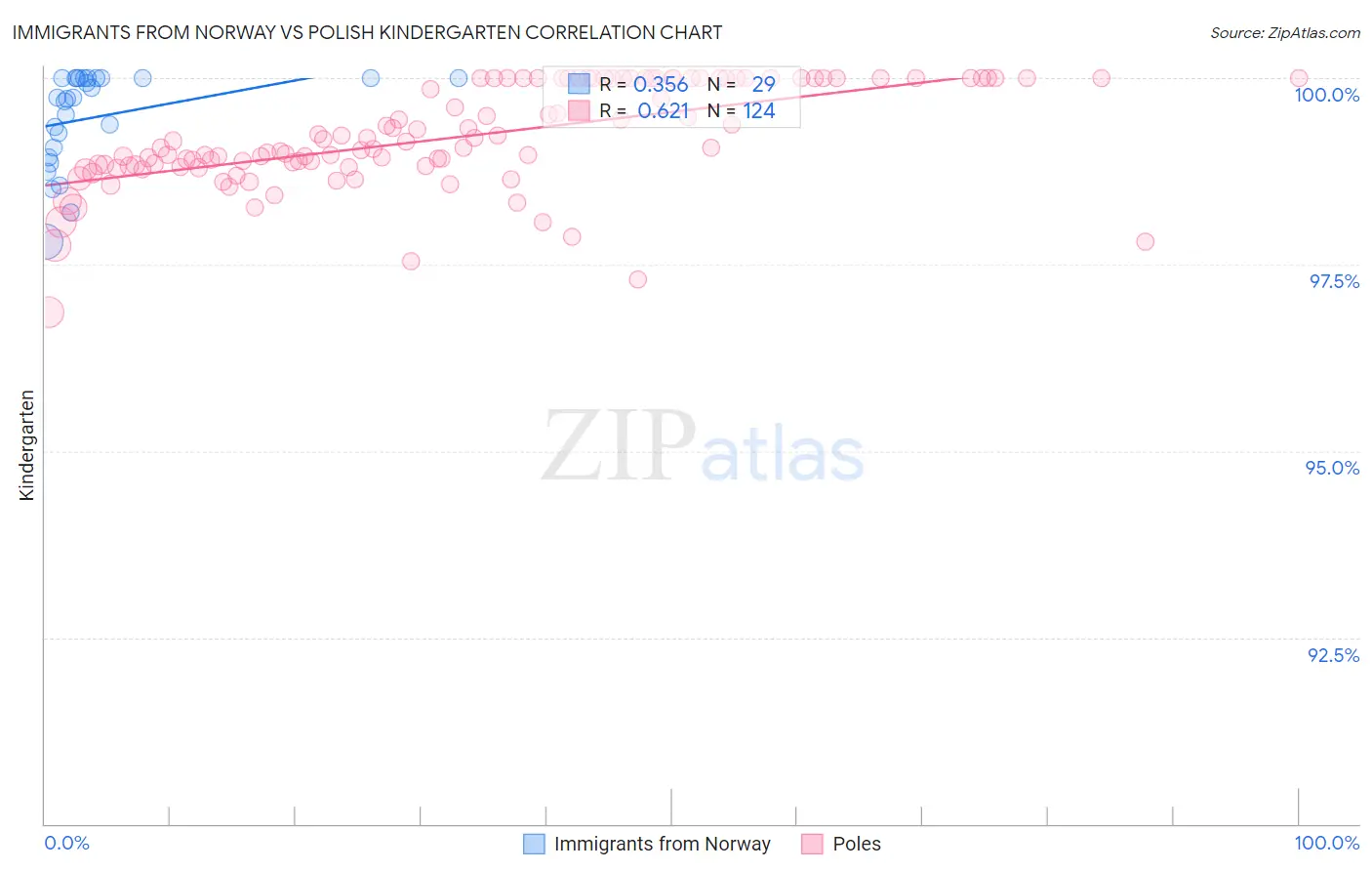 Immigrants from Norway vs Polish Kindergarten