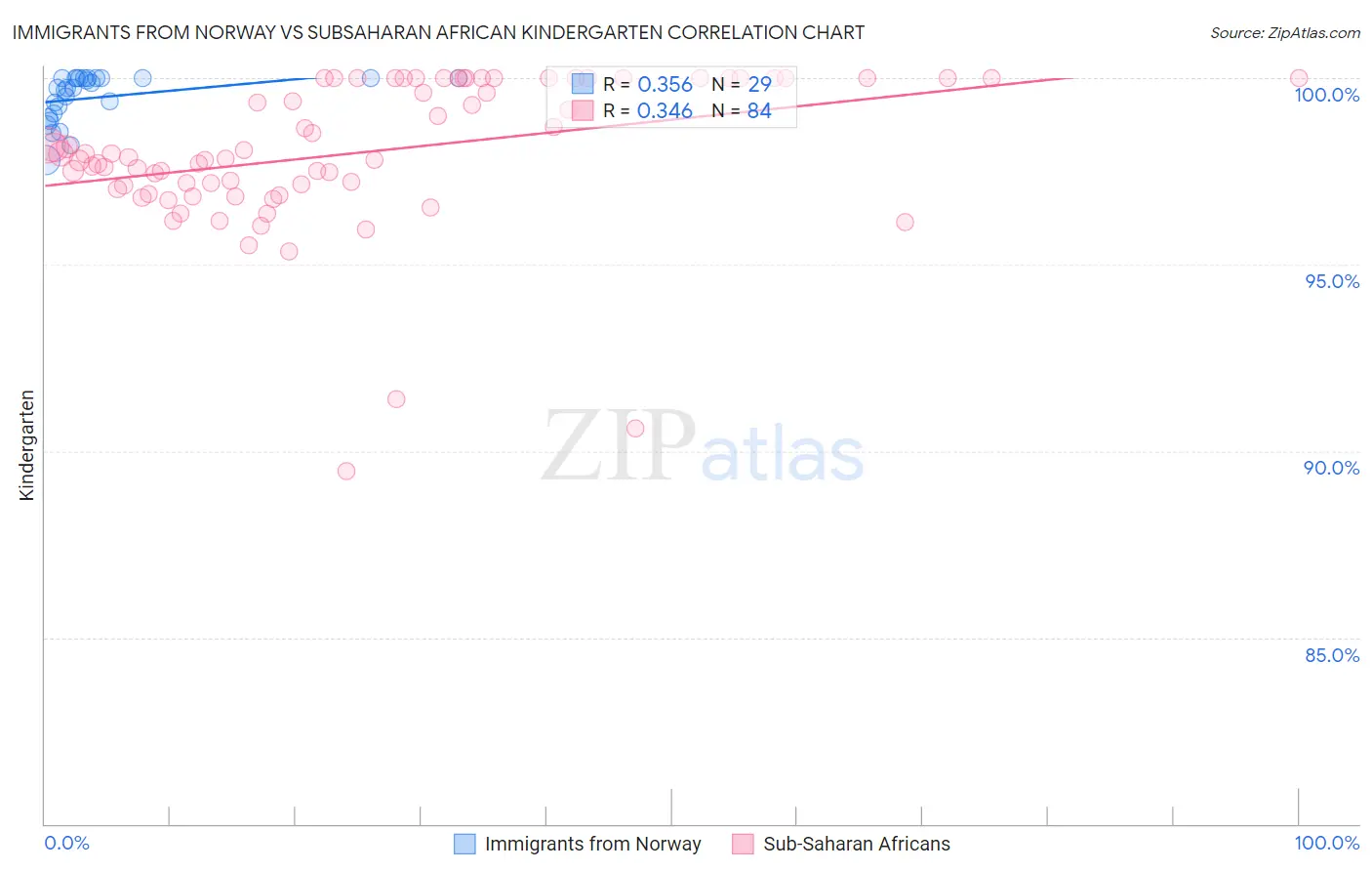 Immigrants from Norway vs Subsaharan African Kindergarten