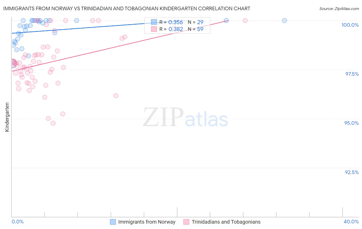 Immigrants from Norway vs Trinidadian and Tobagonian Kindergarten