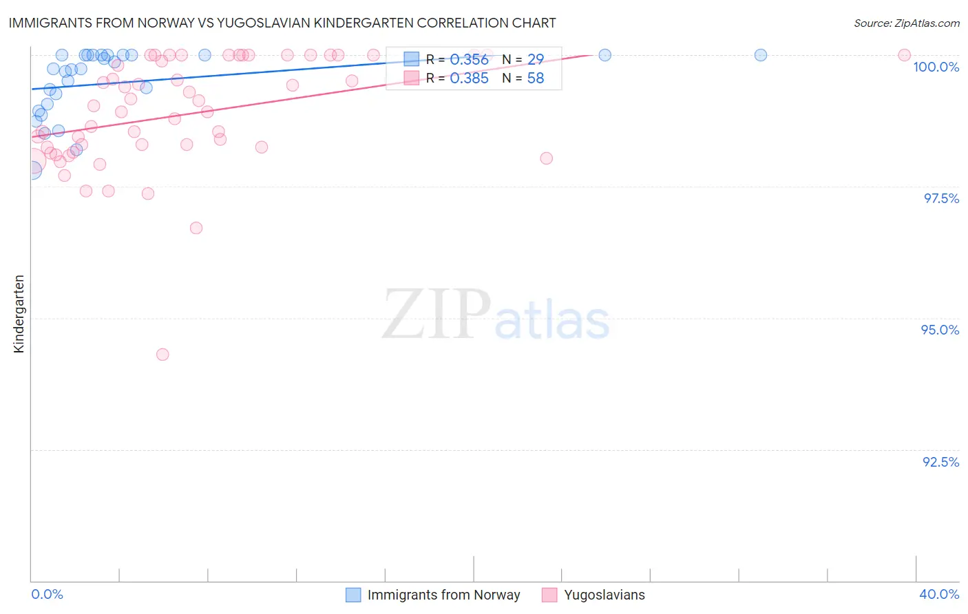 Immigrants from Norway vs Yugoslavian Kindergarten