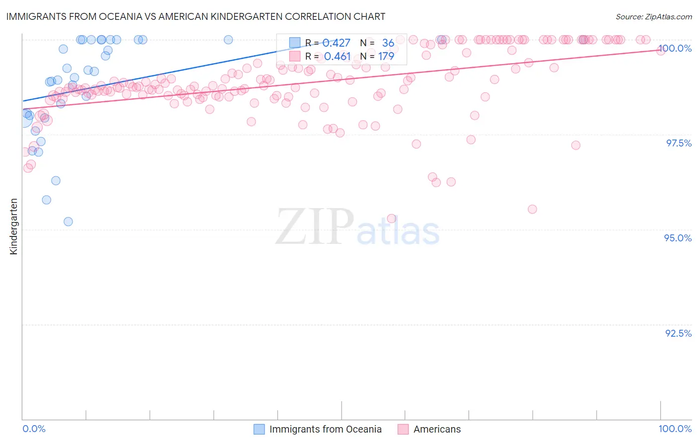 Immigrants from Oceania vs American Kindergarten