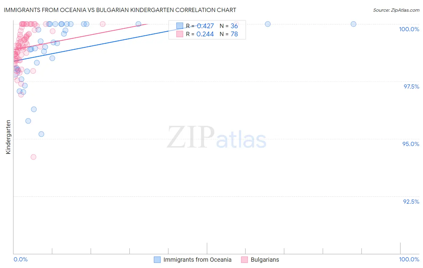 Immigrants from Oceania vs Bulgarian Kindergarten