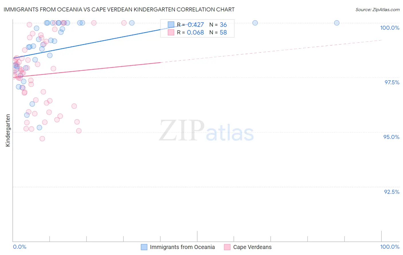 Immigrants from Oceania vs Cape Verdean Kindergarten