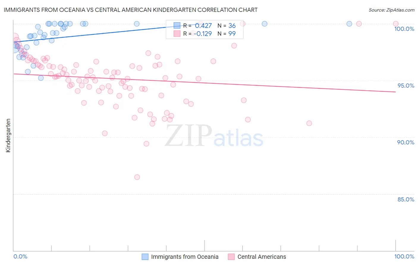 Immigrants from Oceania vs Central American Kindergarten