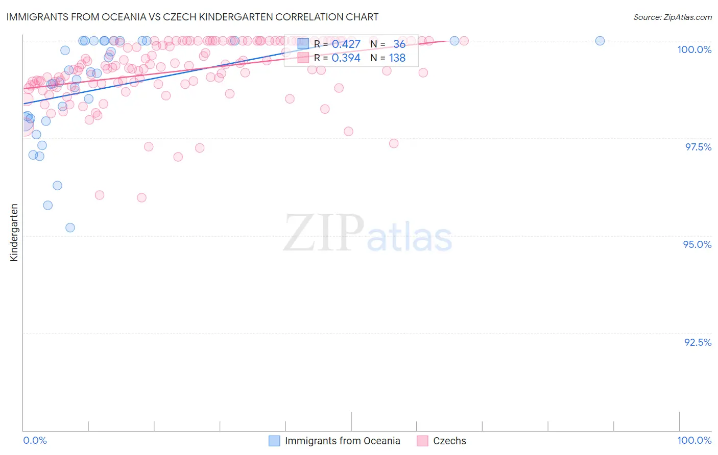 Immigrants from Oceania vs Czech Kindergarten