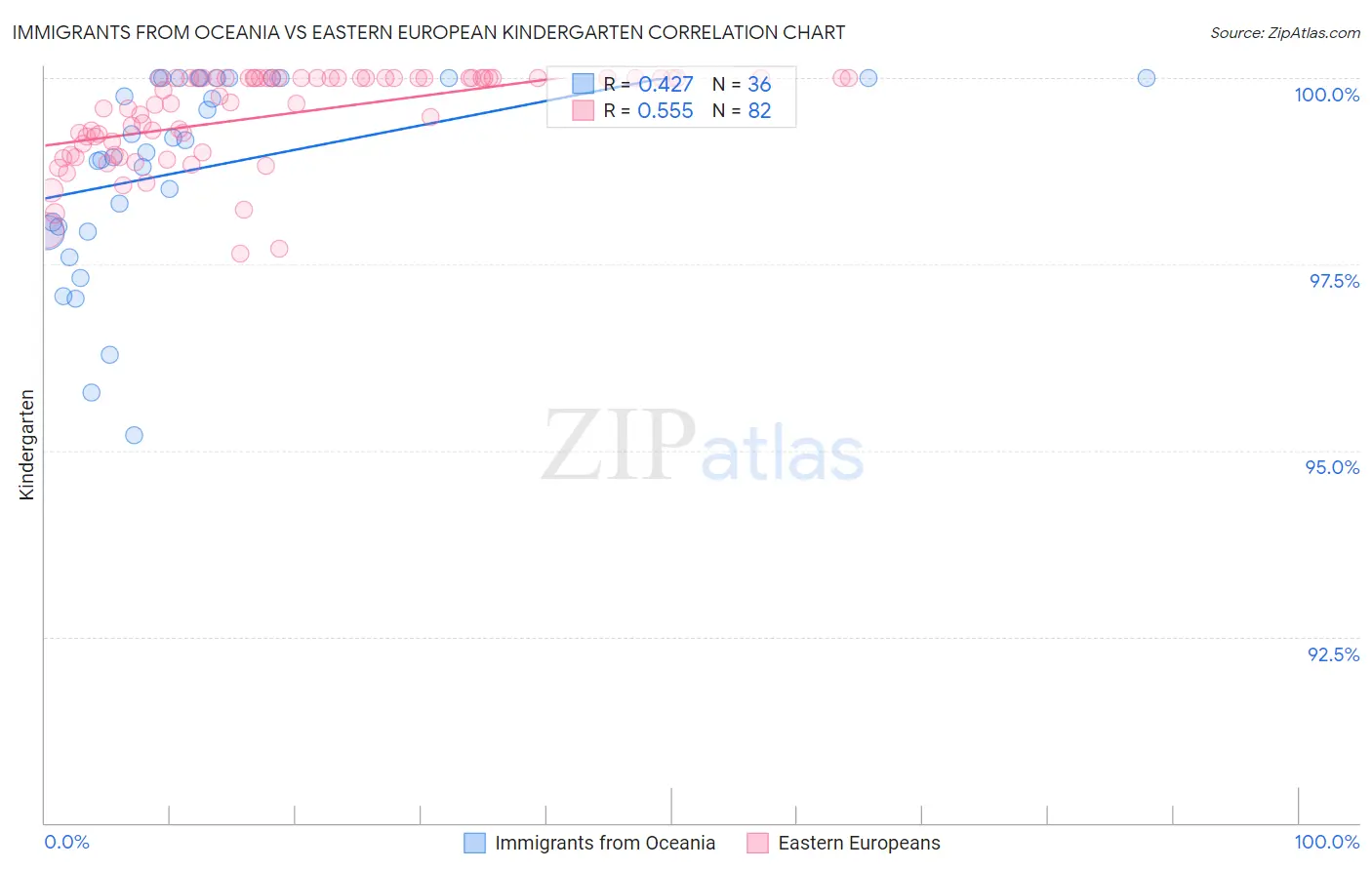 Immigrants from Oceania vs Eastern European Kindergarten