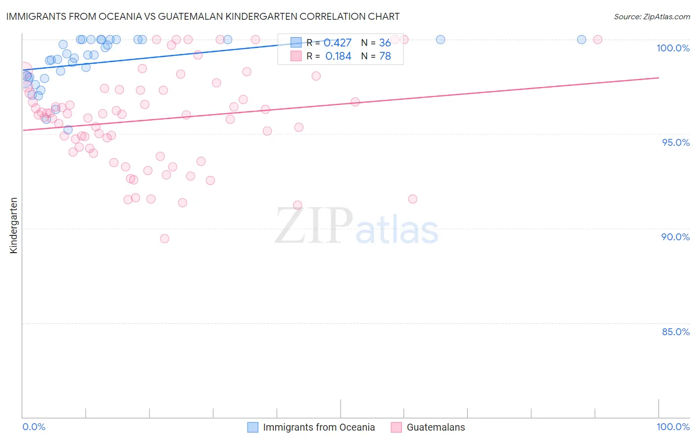 Immigrants from Oceania vs Guatemalan Kindergarten